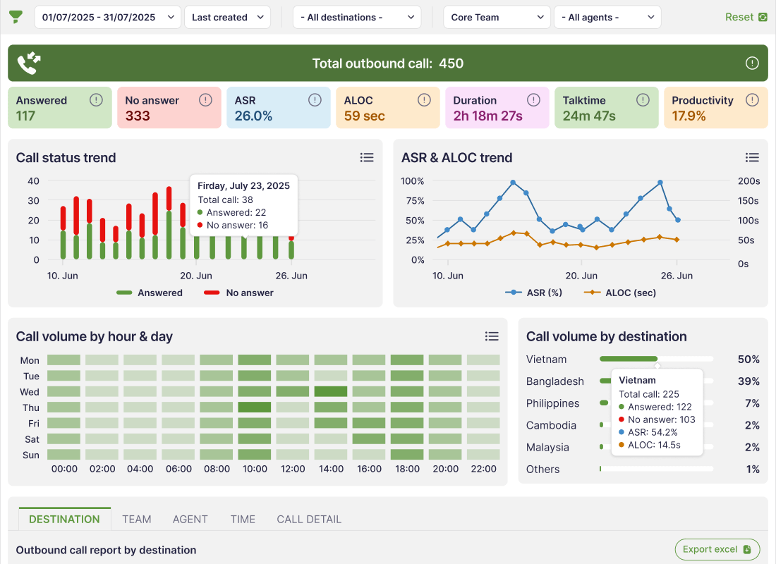 FlyFone Outbound Call Center