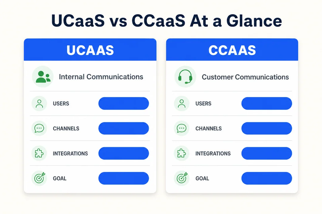 UCaaS vs CCaaS at-a-glance comparison: internal employee communication vs customer-facing contact center, across users, channels, integrations, and business goals.
