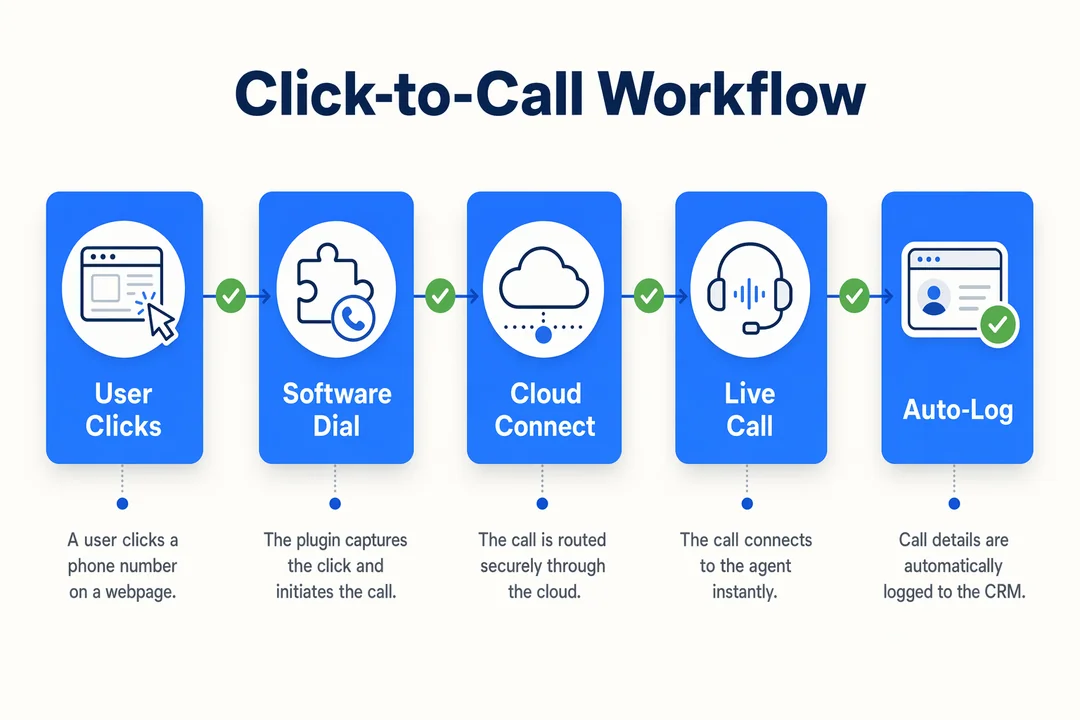 Click-to-Call Workflow, editorial infographic supporting the article body.