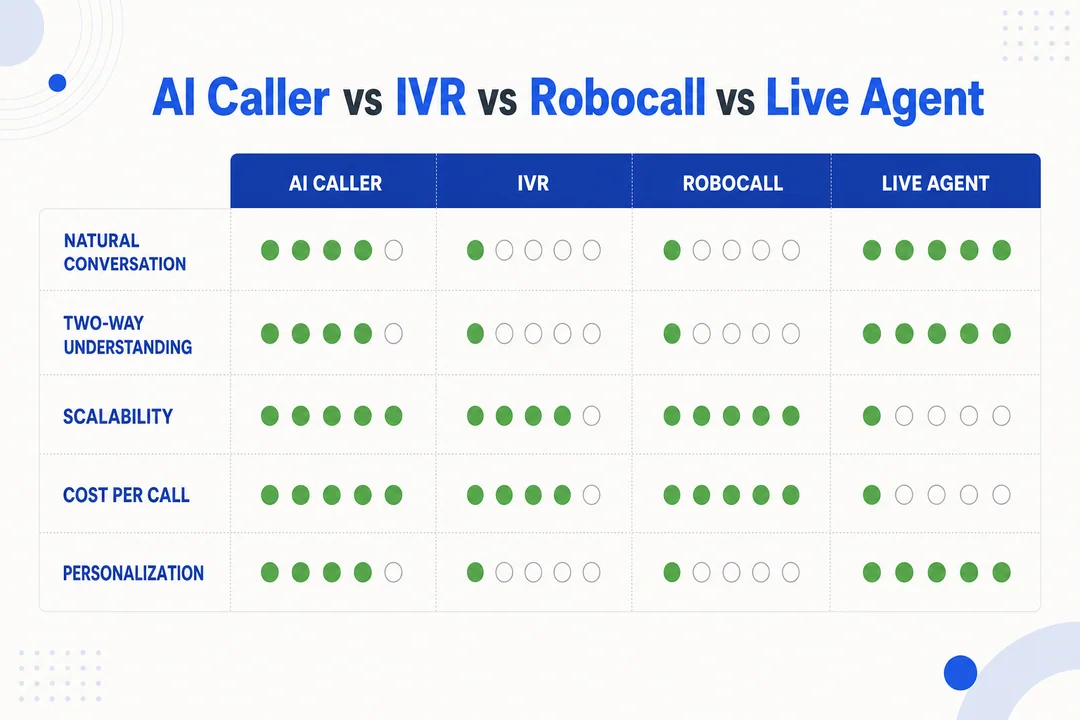 AI 电话机器人 vs IVR（交互式语音应答）vs 机器人外呼（Robocall）vs 人工坐席对比矩阵，涵盖对话能力、理解能力、可扩展性、成本及个性化程度。