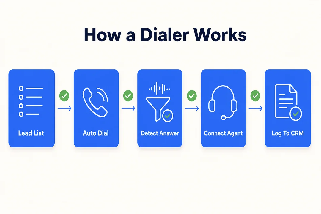 How a Dialer Works - editorial infographic supporting the article.