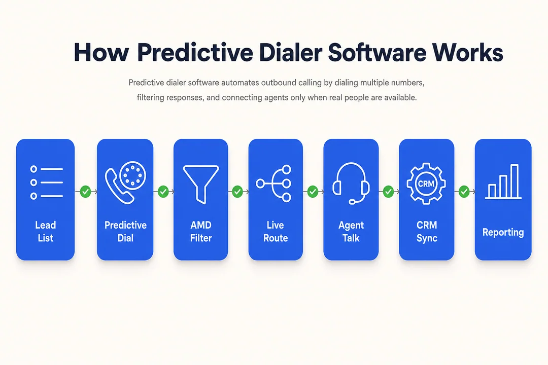 Predictive dialer workflow: lead list, predictive dialing, AMD filter, live call routing to agents, CRM sync, and reporting dashboard.
