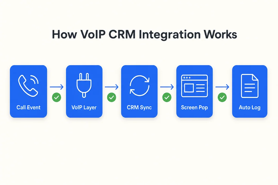 How VoIP CRM Integration Works - editorial infographic supporting the article.