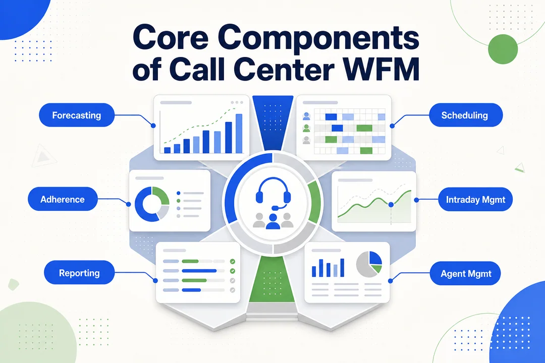 呼叫中心工作量管理（WFM）的核心组件——配合文章发布的编辑类信息图。