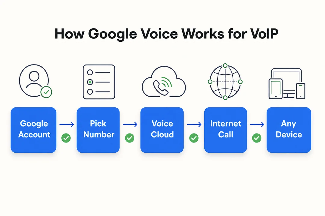 Как работает Google Voice для VoIP — редакционная инфографика, дополняющая статью.