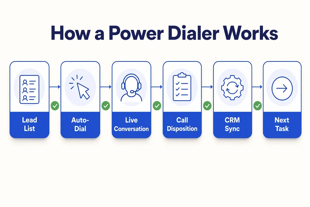 Power dialer outbound workflow: lead list, auto-dial, live conversation, call disposition, CRM sync, next task.