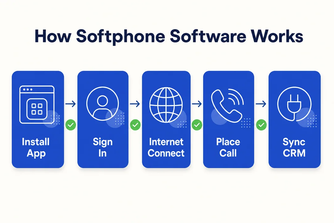 Как работает программное обеспечение Softphone — редакционная инфографика, дополняющая статью.