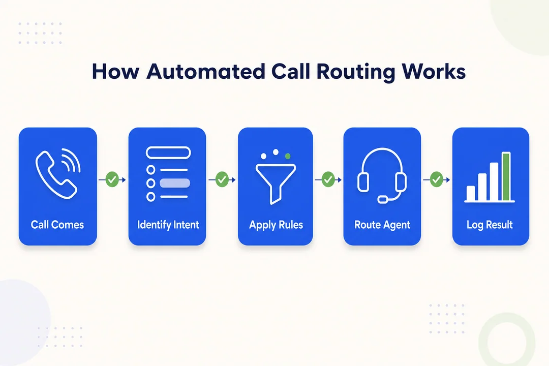 How Automated Call Routing Works - editorial infographic supporting the article.