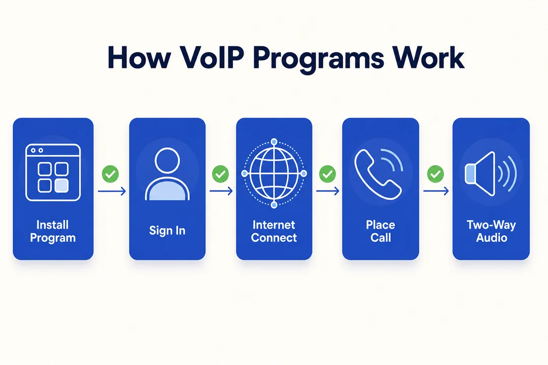 How VoIP Programs Work - editorial infographic supporting the article.