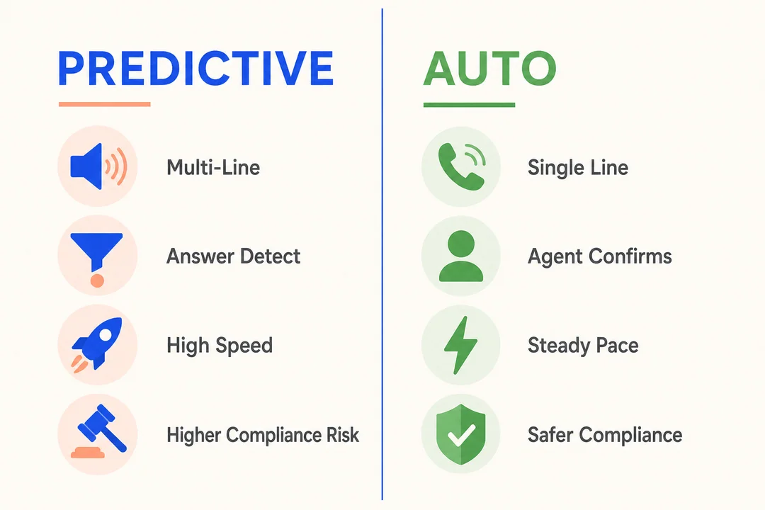 Predictive vs Auto Dialer - editorial infographic supporting the article.