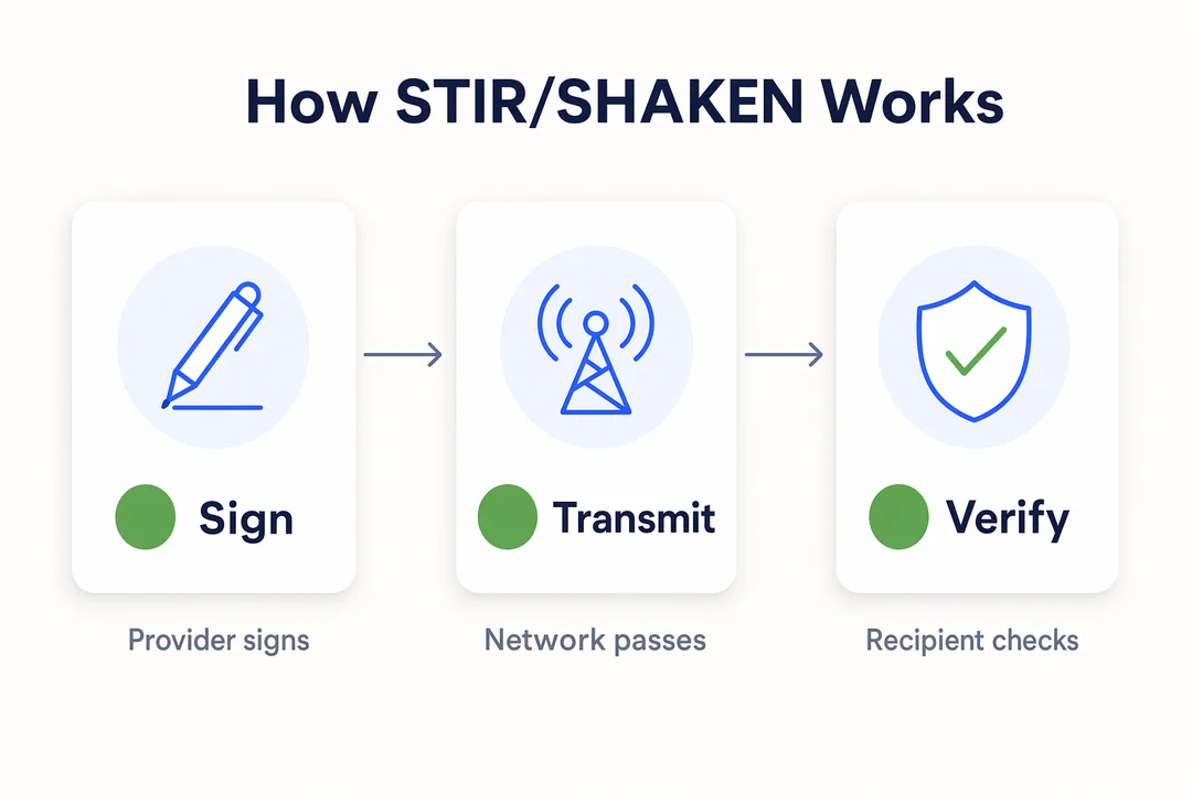 How STIR/SHAKEN works in plain English: provider signs the call, the network transmits the signed identity, the receiving side verifies the caller ID.