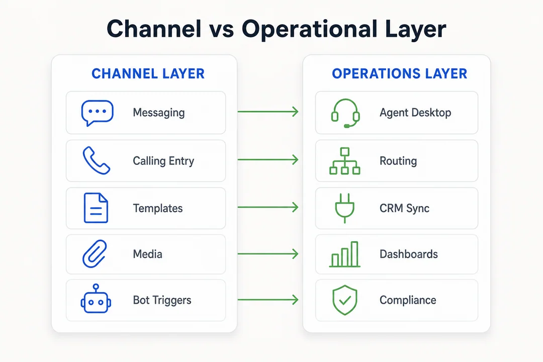 WhatsApp channel capability vs contact center operational infrastructure: messaging, calling, templates, and bot triggers on one side; agent desktop, routing, CRM sync, dashboards, QA, and SLA on the other.