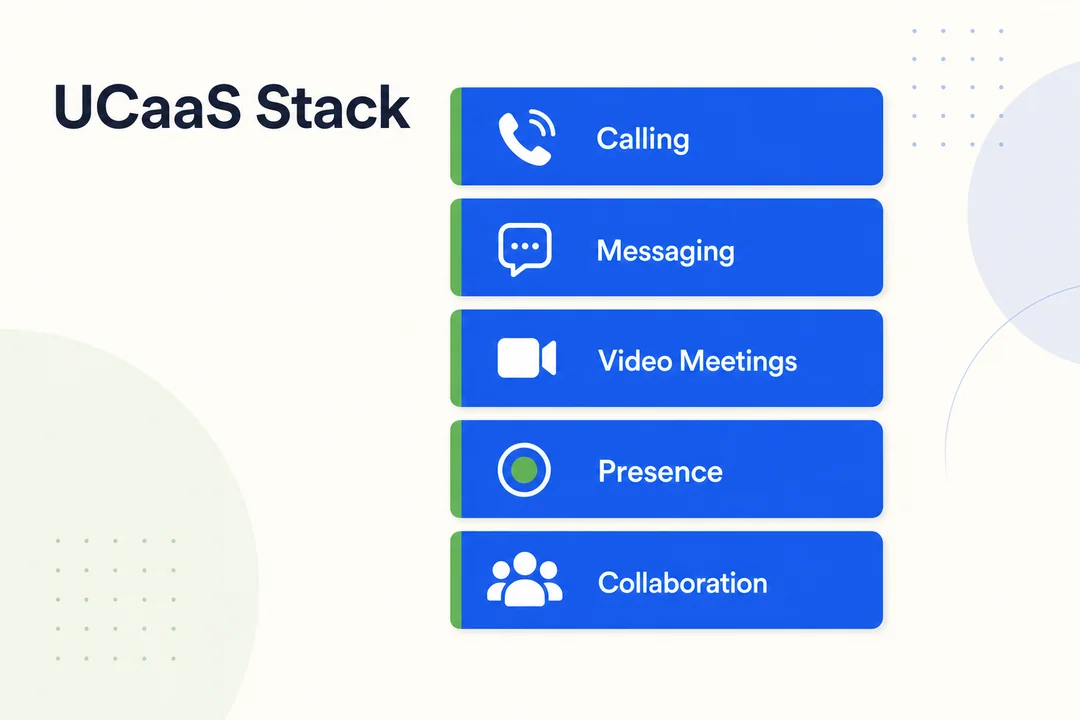UCaaS feature stack: calling, messaging, video meetings, presence, and collaboration unified in a single employee communication layer.