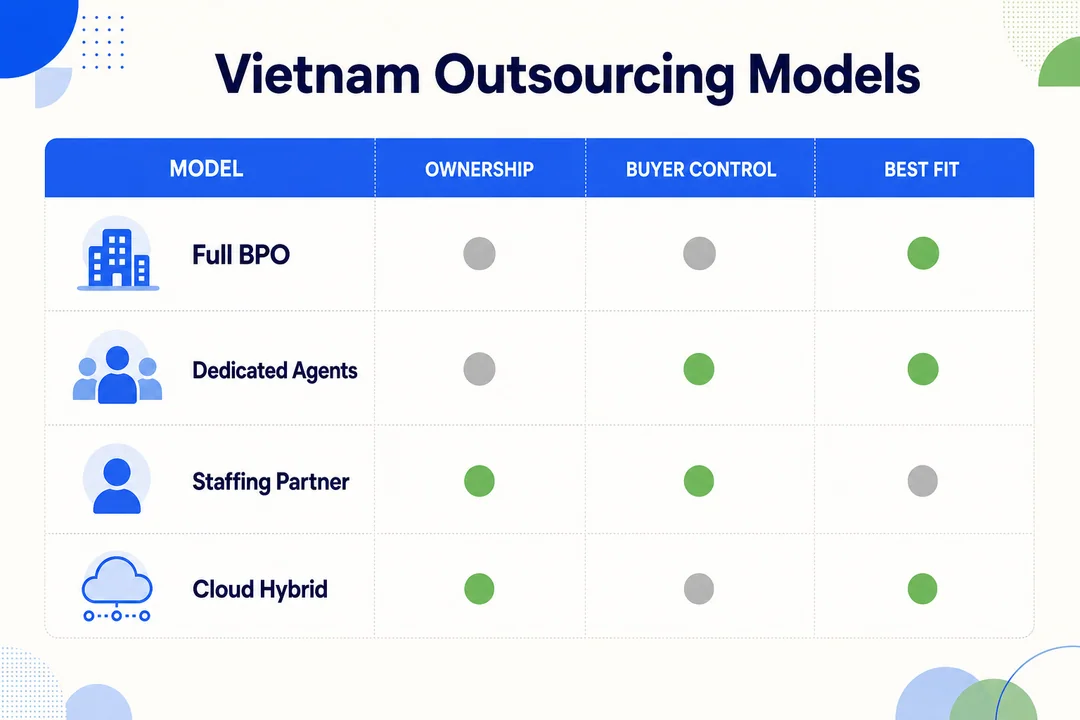 Vietnam call center outsourcing model comparison: full-service BPO, dedicated agents, staffing partner, and cloud-led hybrid, across operational ownership, buyer control, and ideal use case.