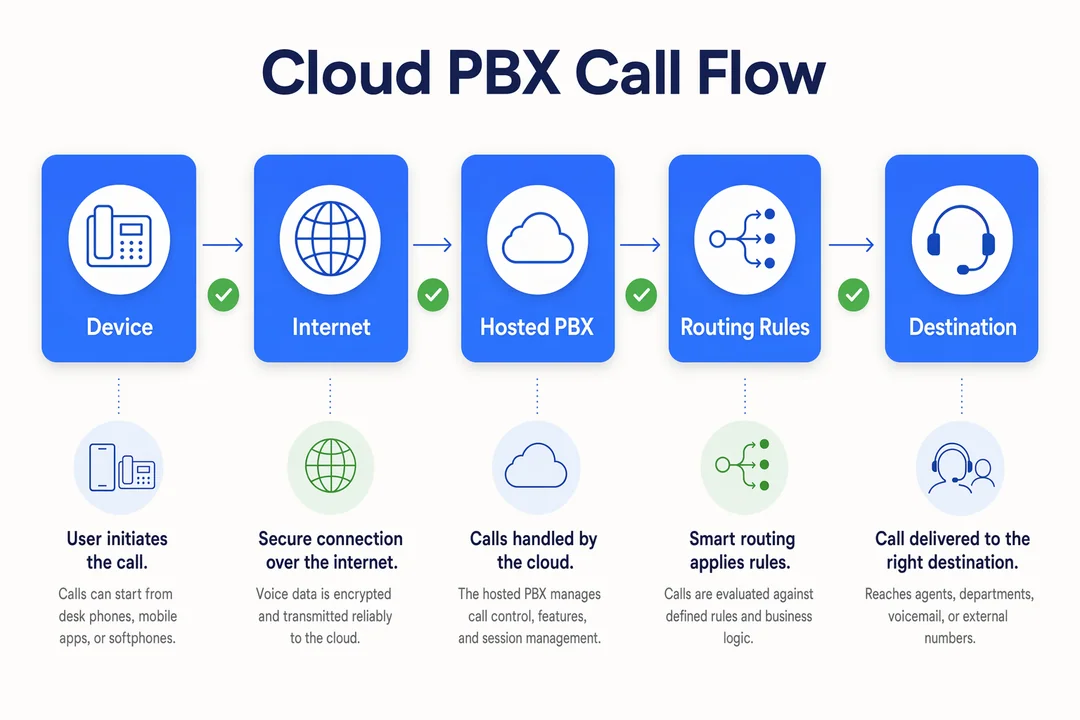 Cloud PBX Call Flow, editorial infographic supporting the article body.