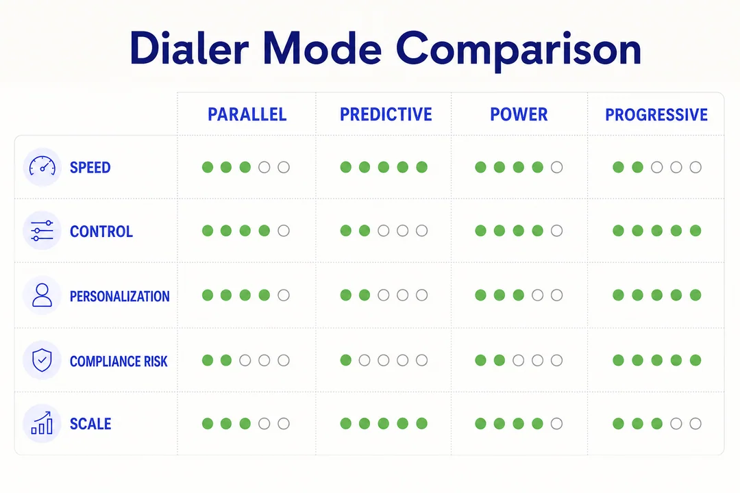 Dialer Mode Comparison, editorial infographic supporting the article body.