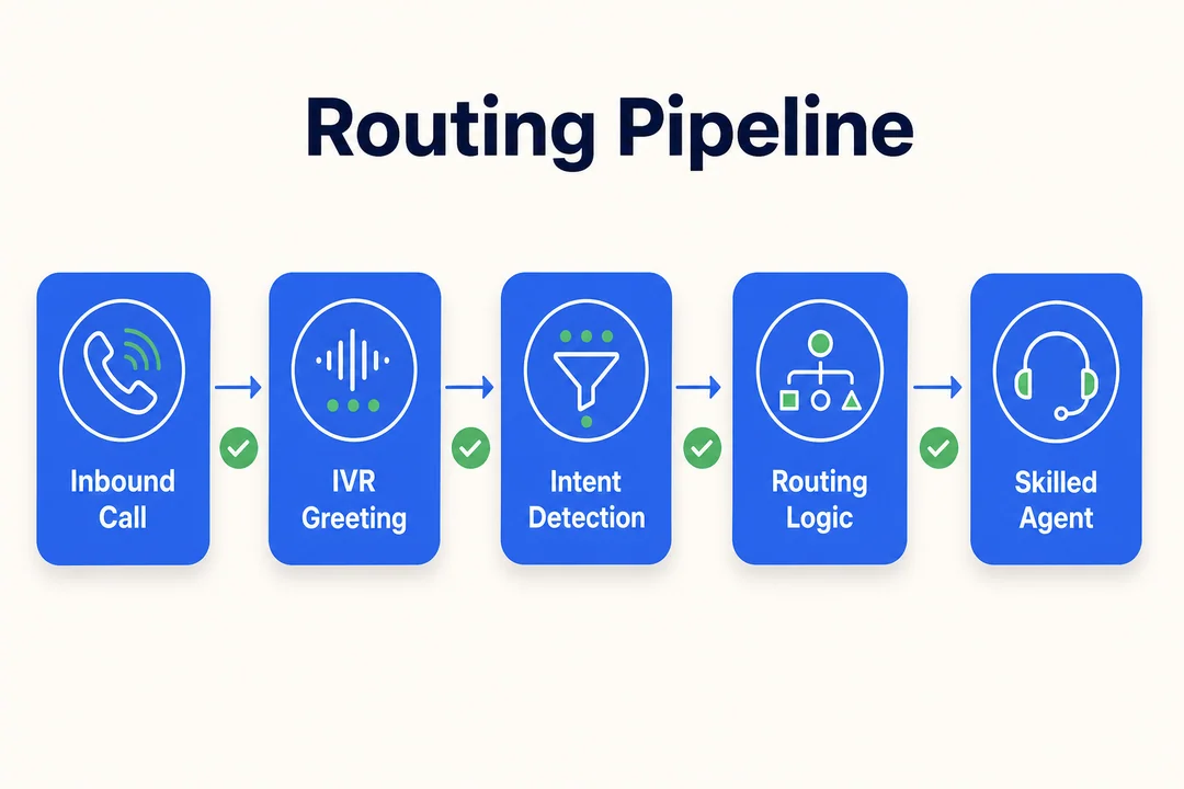 Routing Pipeline, editorial infographic supporting the article body.