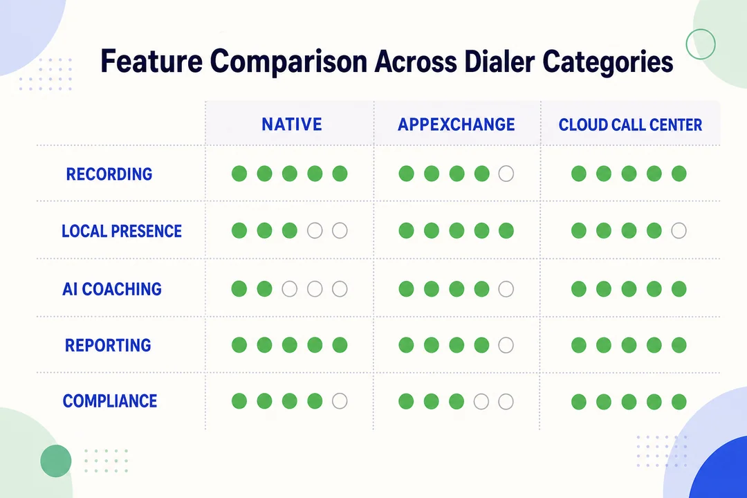 Feature Comparison Across Dialer Categories, editorial infographic supporting the article body.