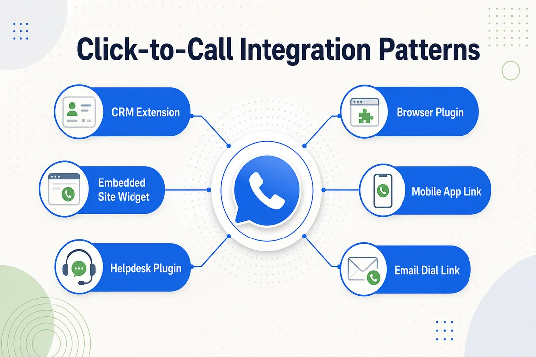 Click-to-Call Integration Patterns, editorial infographic supporting the article body.