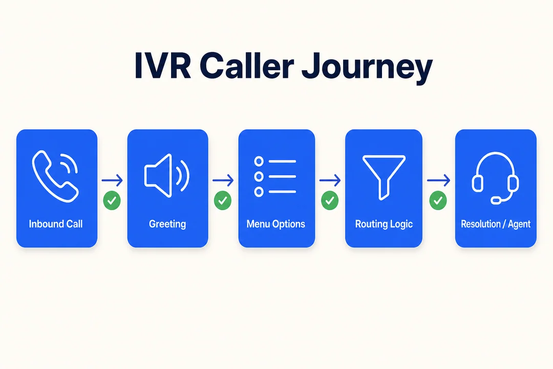 IVR Caller Journey, editorial infographic supporting the article body.