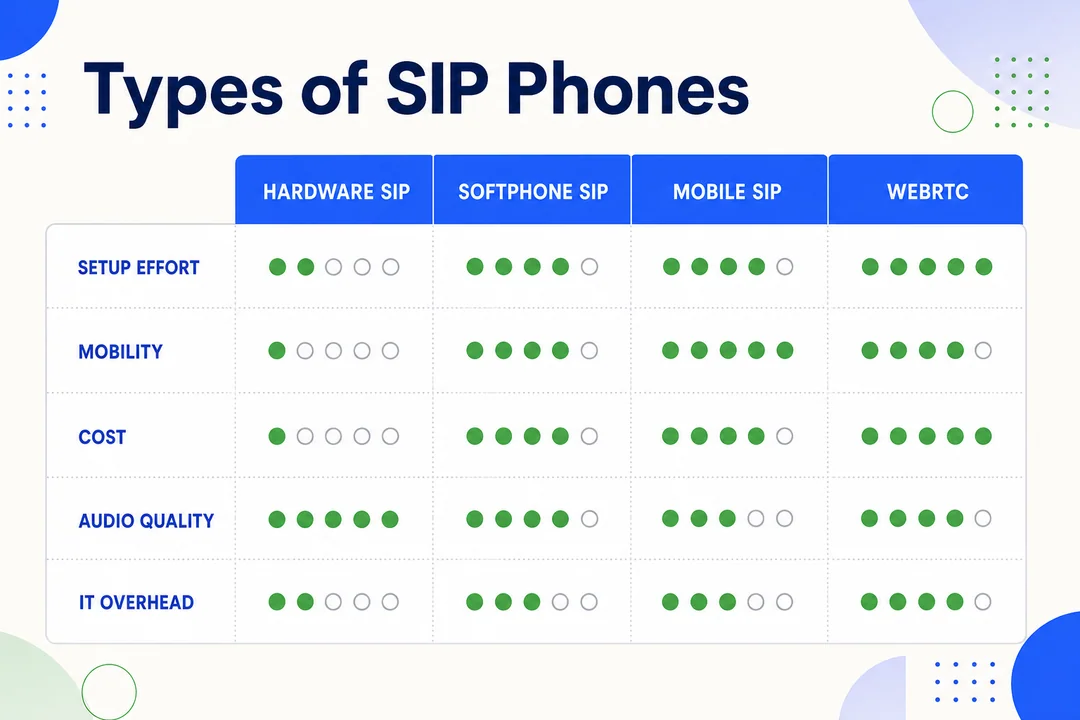 Типы SIP-телефонов, редакционная инфографика, дополняющая основной текст статьи.