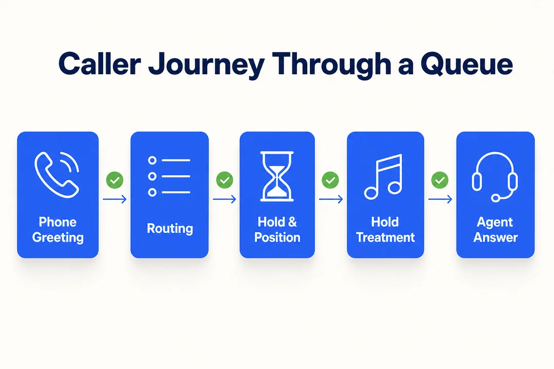 Caller Journey Through a Queue, editorial infographic supporting the article body.