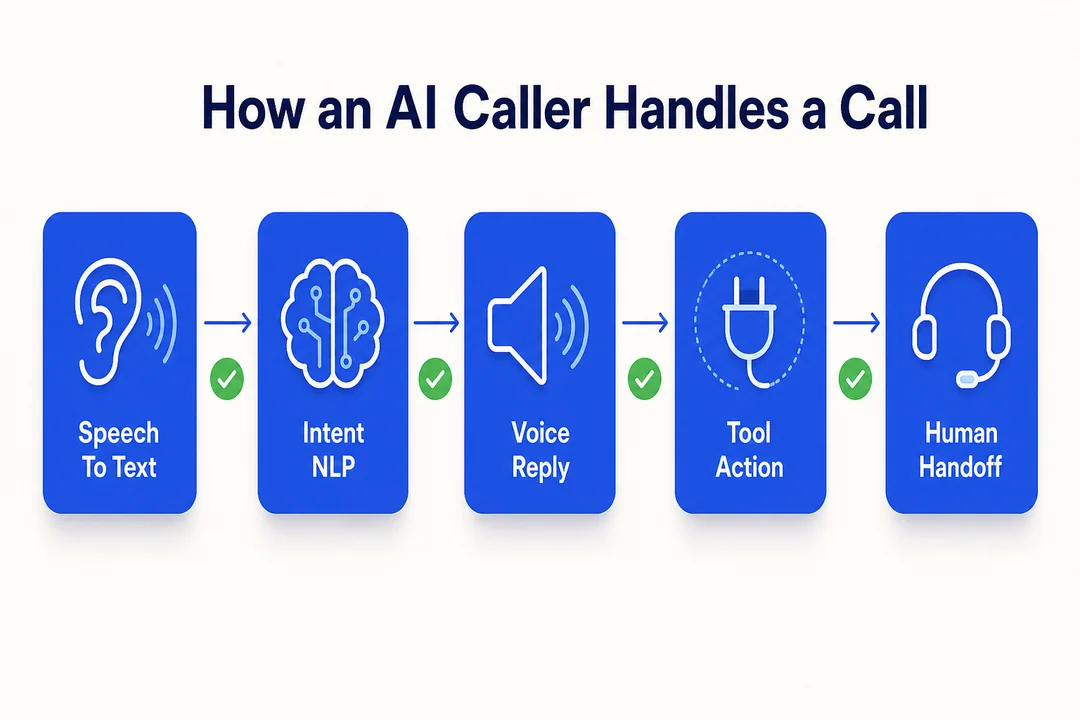 AI 电话机器人处理通话的流程：语音转文字、借助自然语言处理（NLP）识别用户意图、语音应答、调用工具执行操作，以及必要时转接人工客服。
