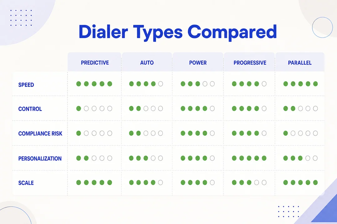 Dialer Types Compared - editorial infographic supporting the article.