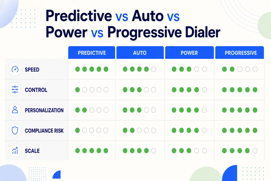 Comparison matrix of predictive, auto, power, and progressive dialers across speed, control, personalization, compliance risk, and scale.