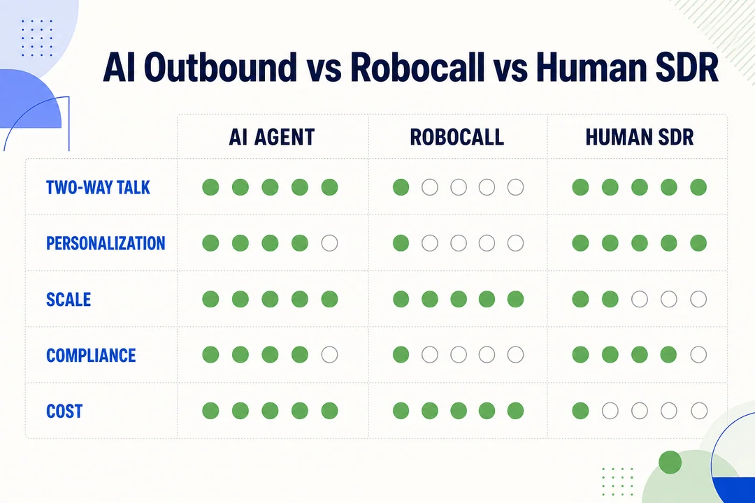 AI 外呼 vs 机器人外呼 vs 人工销售开发代表（SDR）——支持本文的编辑型信息图