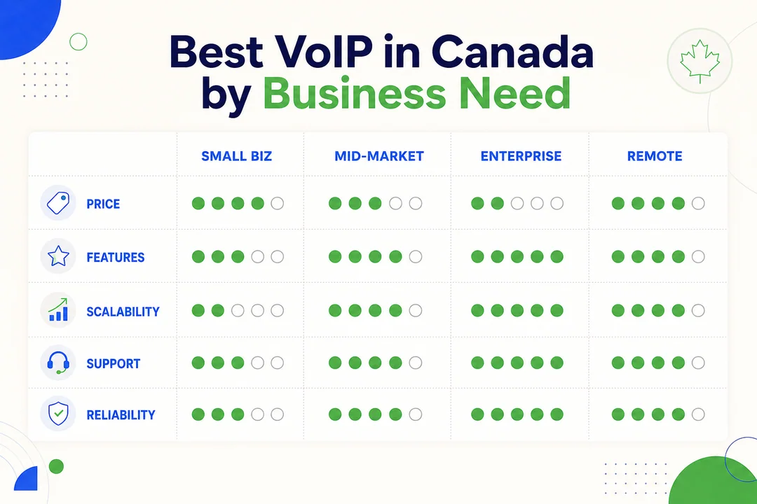 Best VoIP in Canada by Business Need - editorial infographic supporting the article.