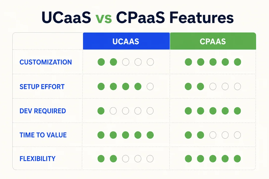 UCaaS vs CPaaS Features - editorial infographic supporting the article.
