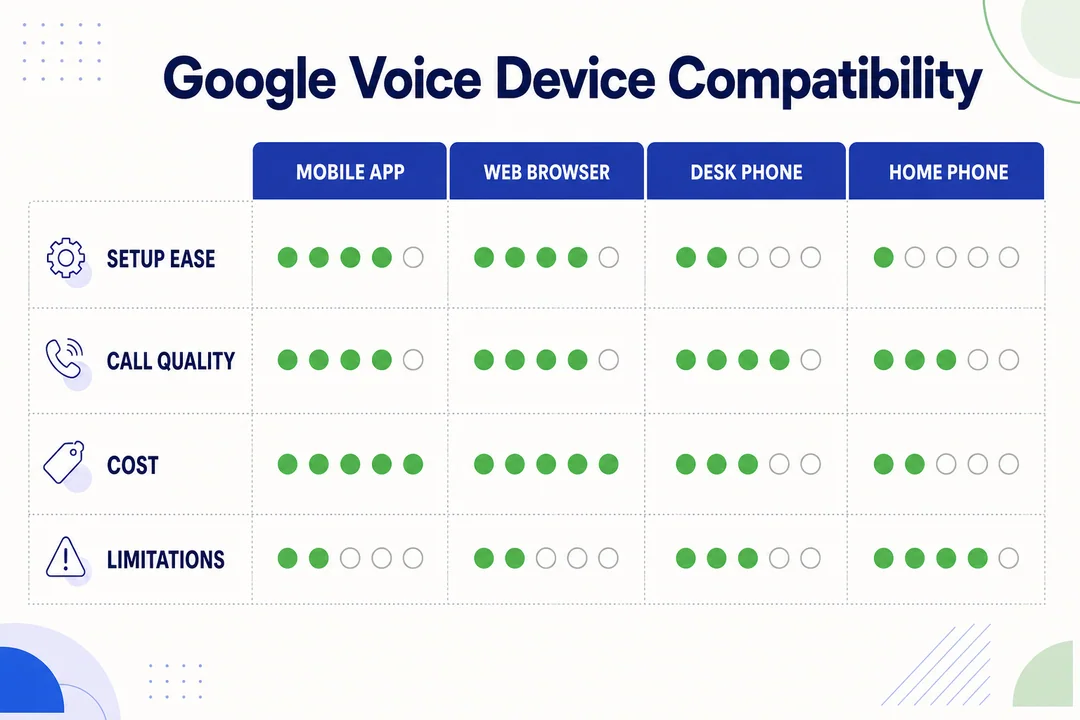Совместимость устройств с Google Voice — редакционная инфографика, дополняющая статью.