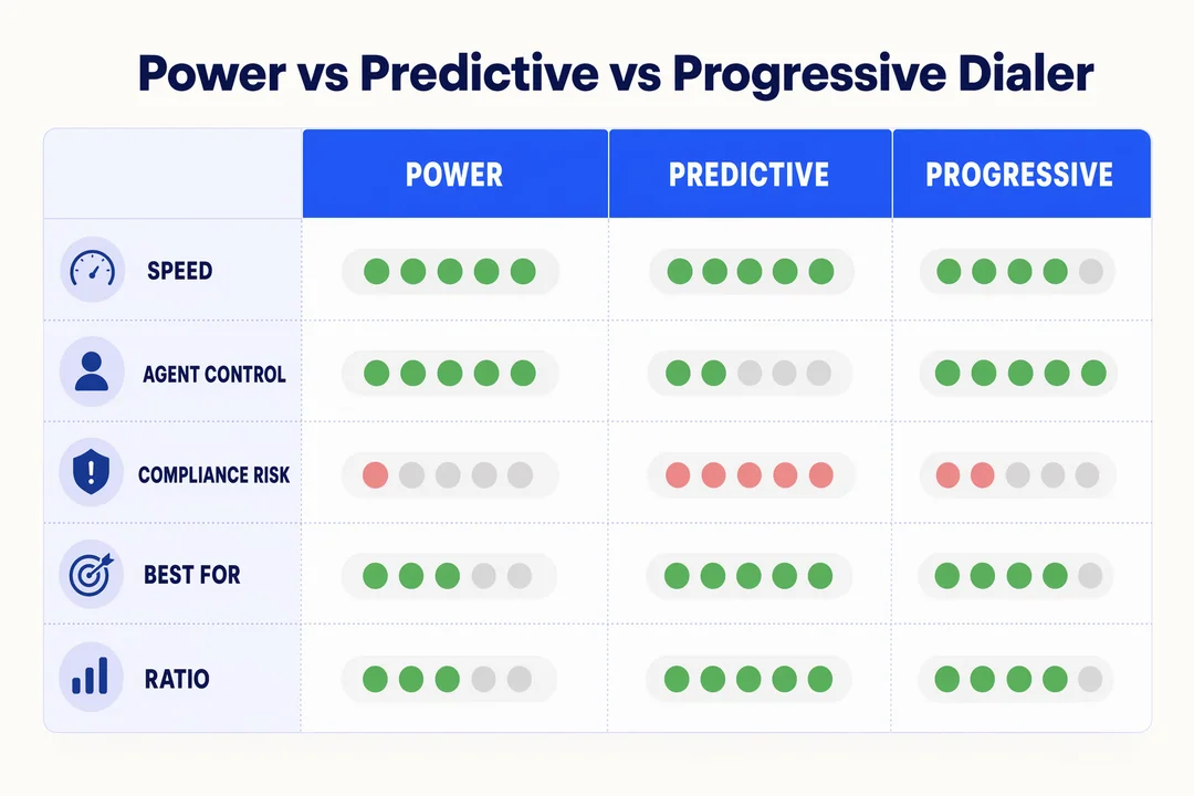 Comparison table of power, predictive, and progressive dialers across speed, agent control, compliance risk, best-fit team, and dialing ratio.