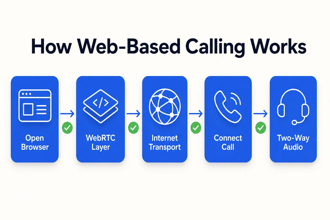 How Web-Based Calling Works - editorial infographic supporting the article.