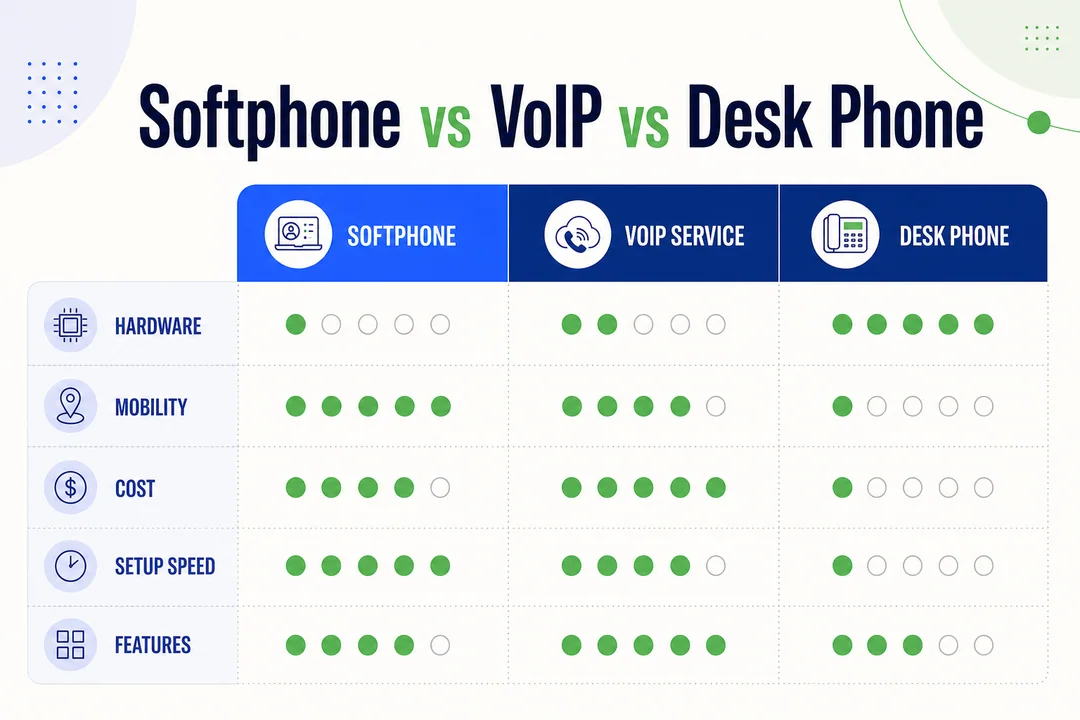Softphone против VoIP против настольного телефона — редакционная инфографика, дополняющая статью.