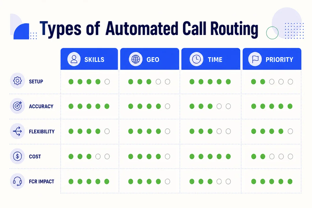 Types of Automated Call Routing - editorial infographic supporting the article.