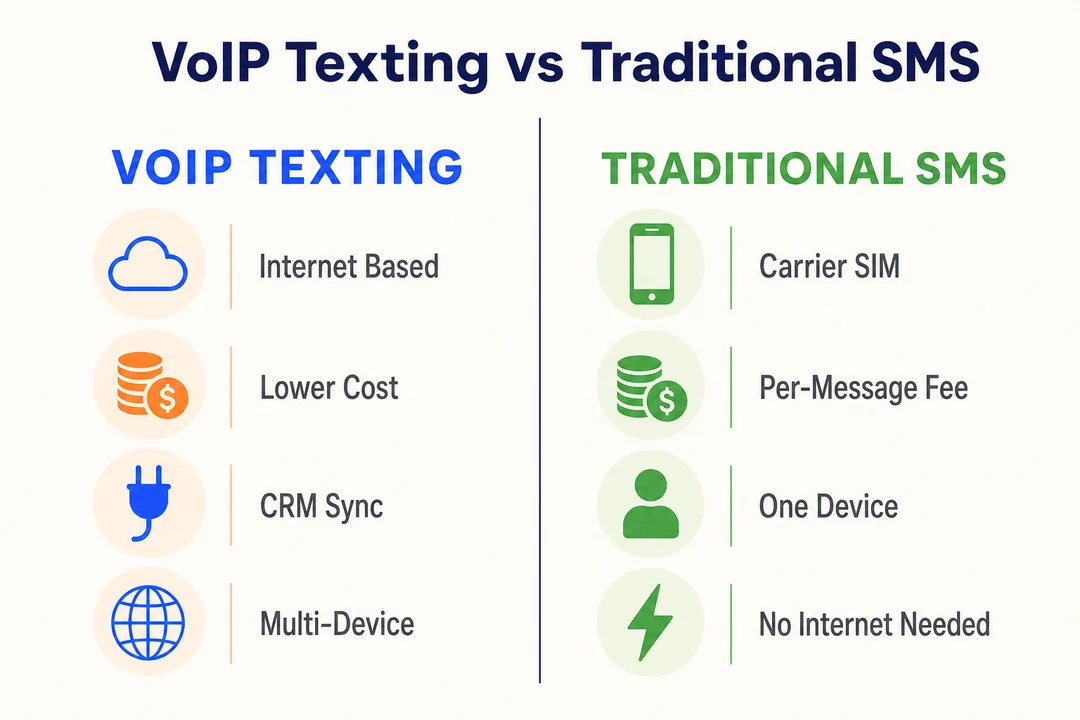VoIP Texting vs Traditional SMS - editorial infographic supporting the article.