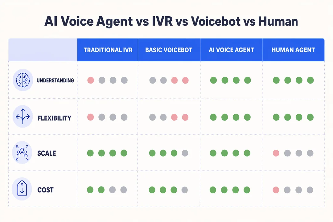 传统IVR、基础语音机器人、AI语音代理与人工客服在理解能力、灵活性、可扩展性及成本方面的对比。