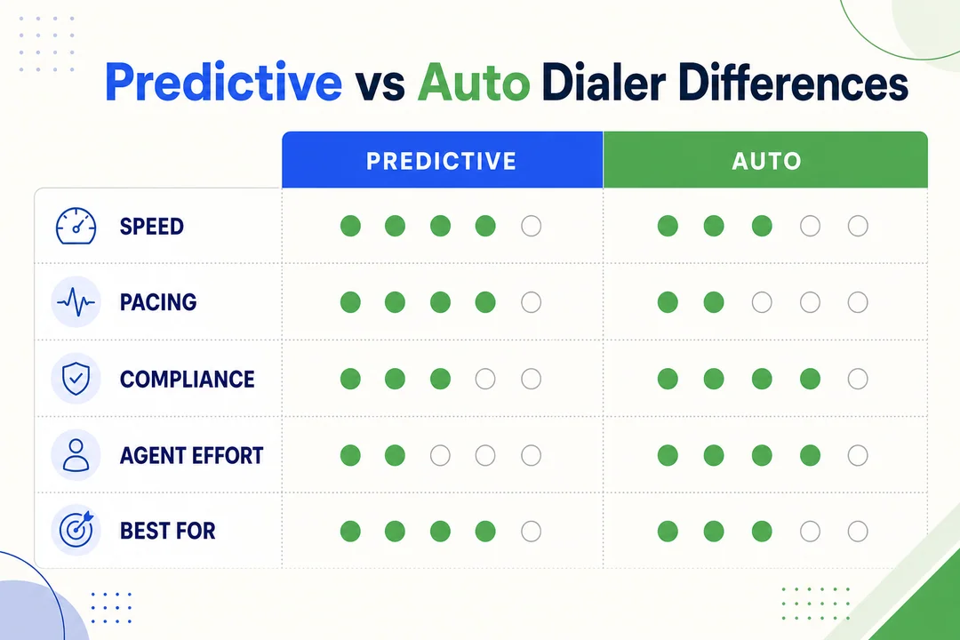 Predictive vs Auto Dialer Differences - editorial infographic supporting the article.