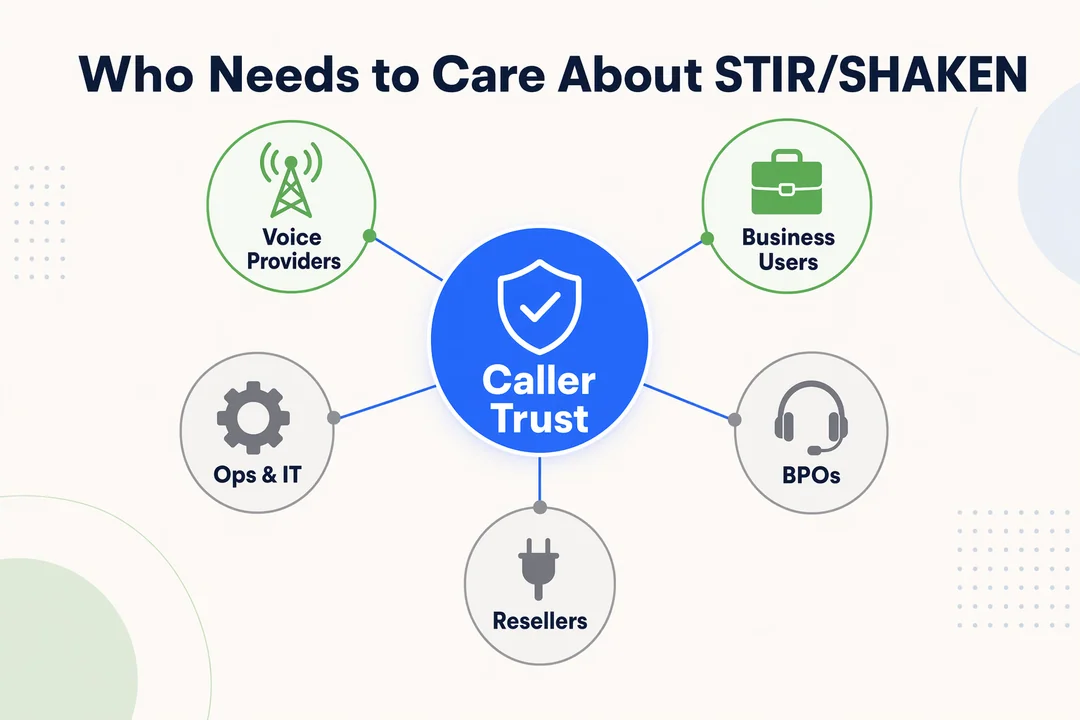 Stakeholder map for STIR/SHAKEN compliance: voice service providers, business users, BPOs, resellers, and ops/IT teams with direct or indirect exposure.