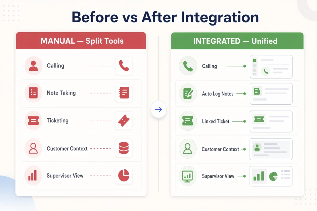 集成 Zendesk 前 vs 集成 Zendesk 后：左侧为手动拆分工具流程，右侧为集成后的统一工作流，支持自动记录、工单关联、客户上下文及主管可见性。