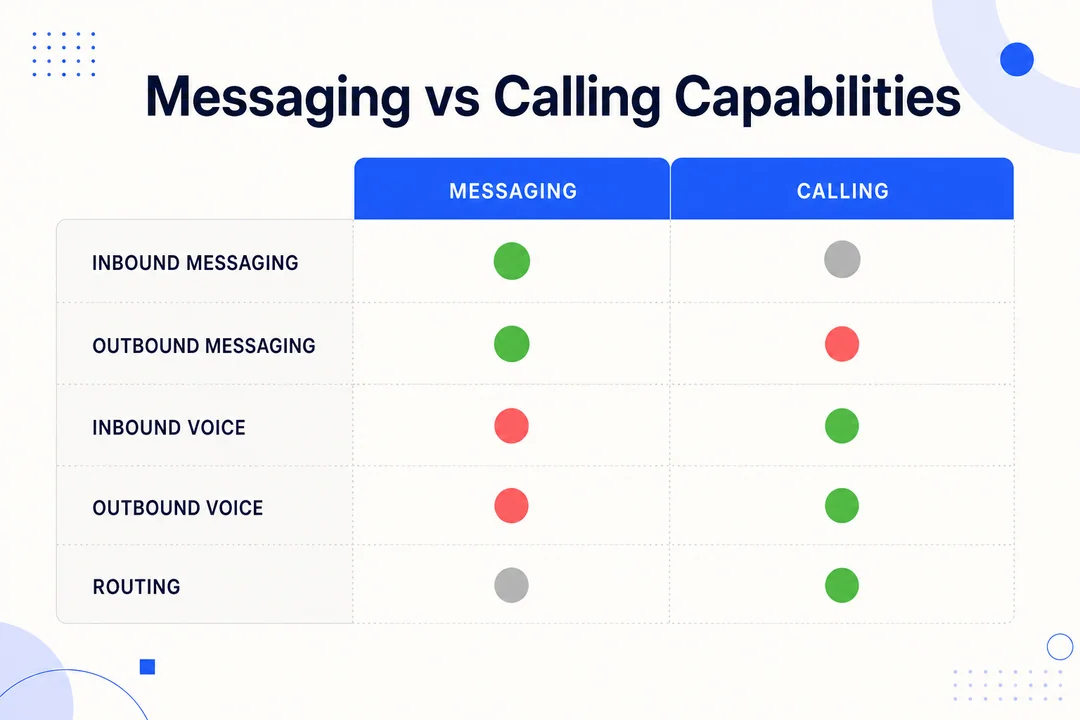 WhatsApp Business API messaging vs calling capabilities across inbound voice, outbound voice, routing, and Meta policy requirements.