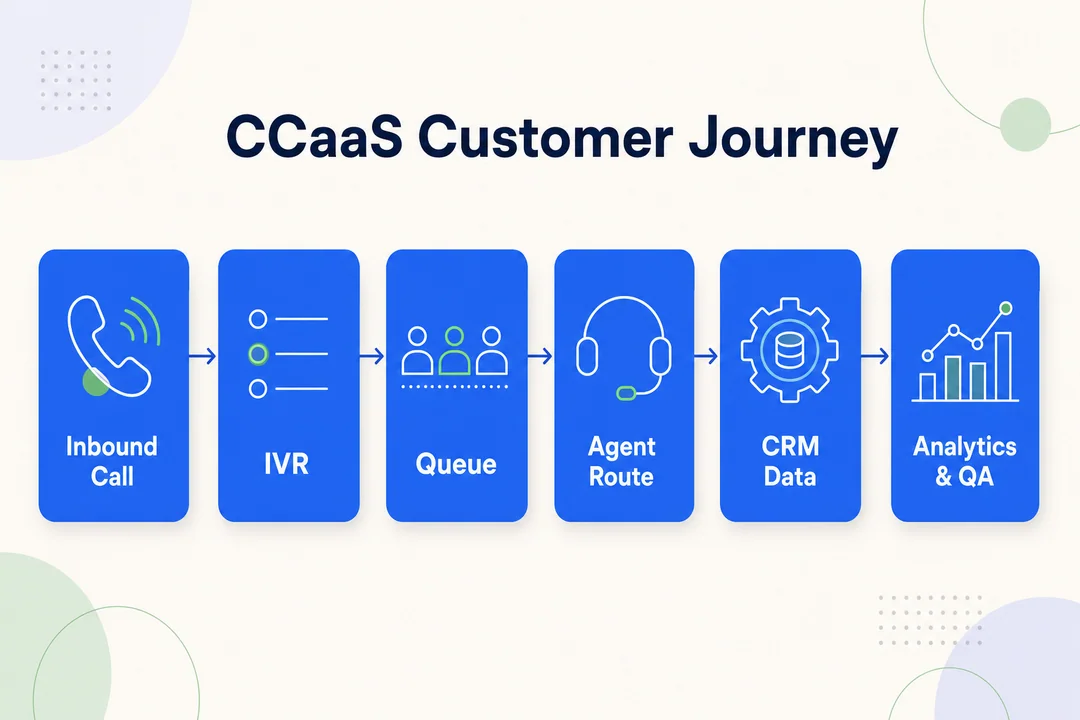 CCaaS workflow: inbound calls, IVR, queueing, agent routing, CRM data, analytics, and QA in a customer-facing journey.