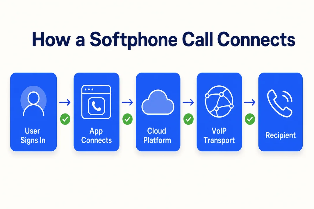 How a Softphone Call Connects, editorial infographic supporting the article body.