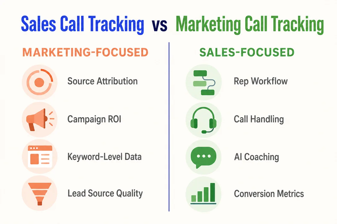 Sales Call Tracking vs Marketing Call Tracking, editorial infographic supporting the article body.