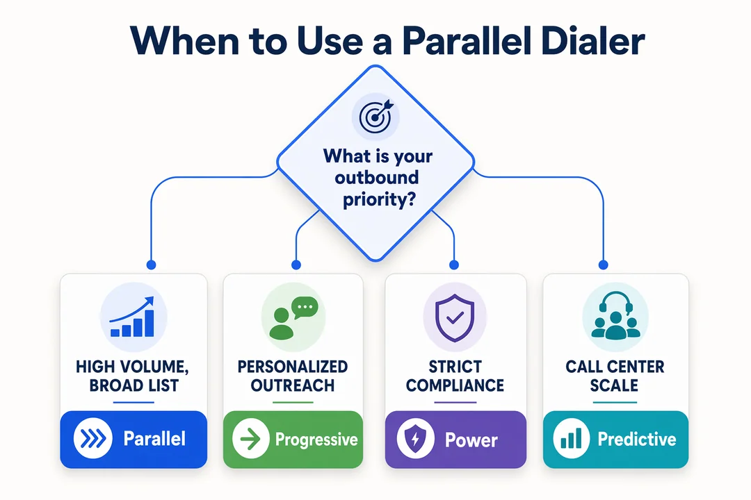 When to Use a Parallel Dialer, editorial infographic supporting the article body.