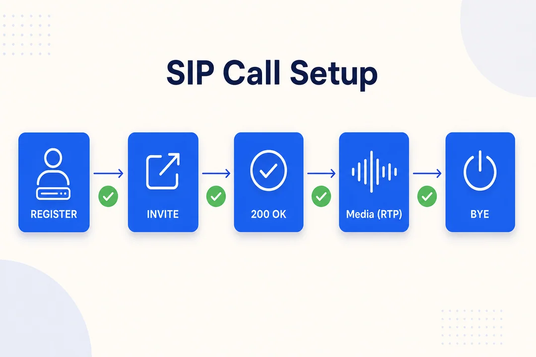 Настройка SIP-вызова, редакционная инфографика, дополняющая основной текст статьи.
