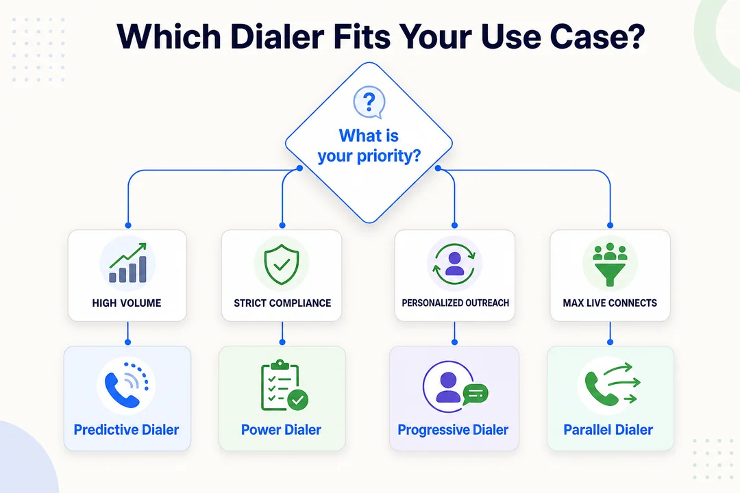 Which Dialer Fits Your Use Case? - editorial infographic supporting the article.