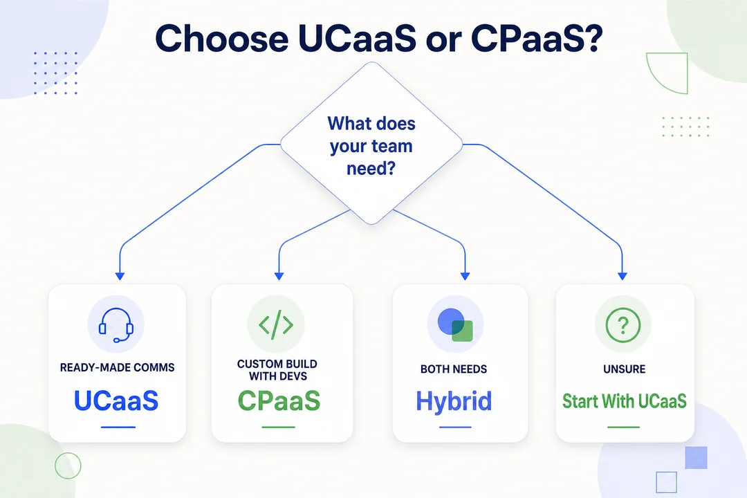 Choose UCaaS or CPaaS? - editorial infographic supporting the article.
